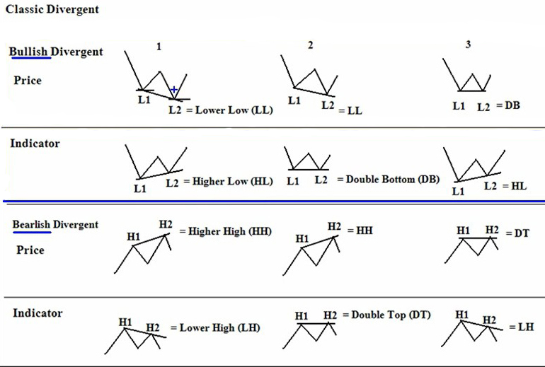 การดู Divergence 